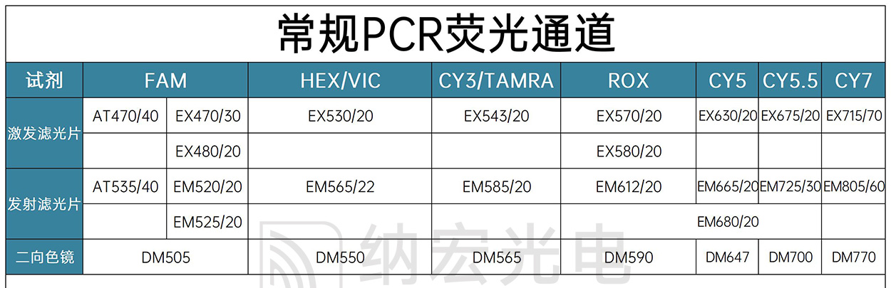 常規(guī)PCR熒光通道 常規(guī)PCR熒光通道