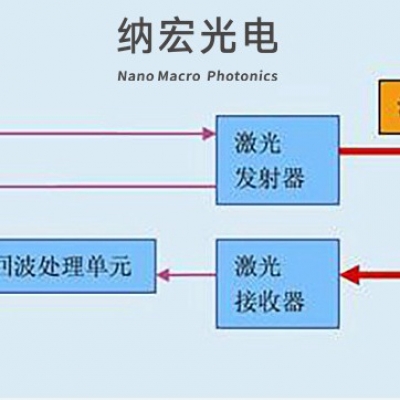 激光傳感器的工作原理和應用